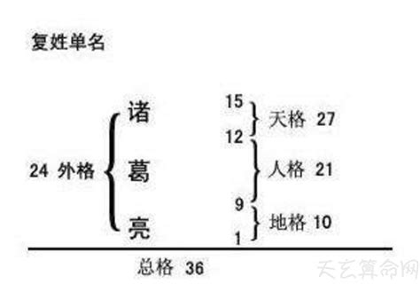 地格怎麼算|姓名学中的五格是：天格、人格、地格、总格、外格等五格（五格。